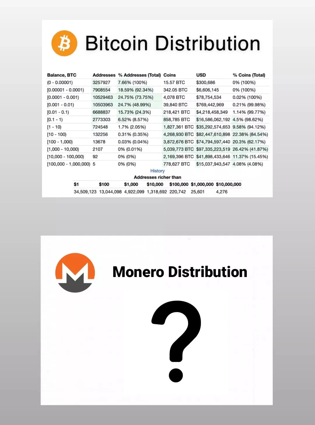 Coin Distribution