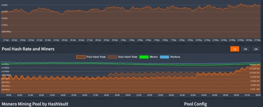 hashvault p2pool HashRate