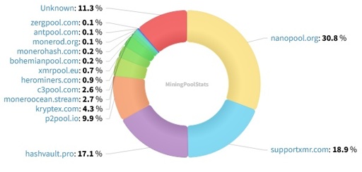 XMR Monero Pool